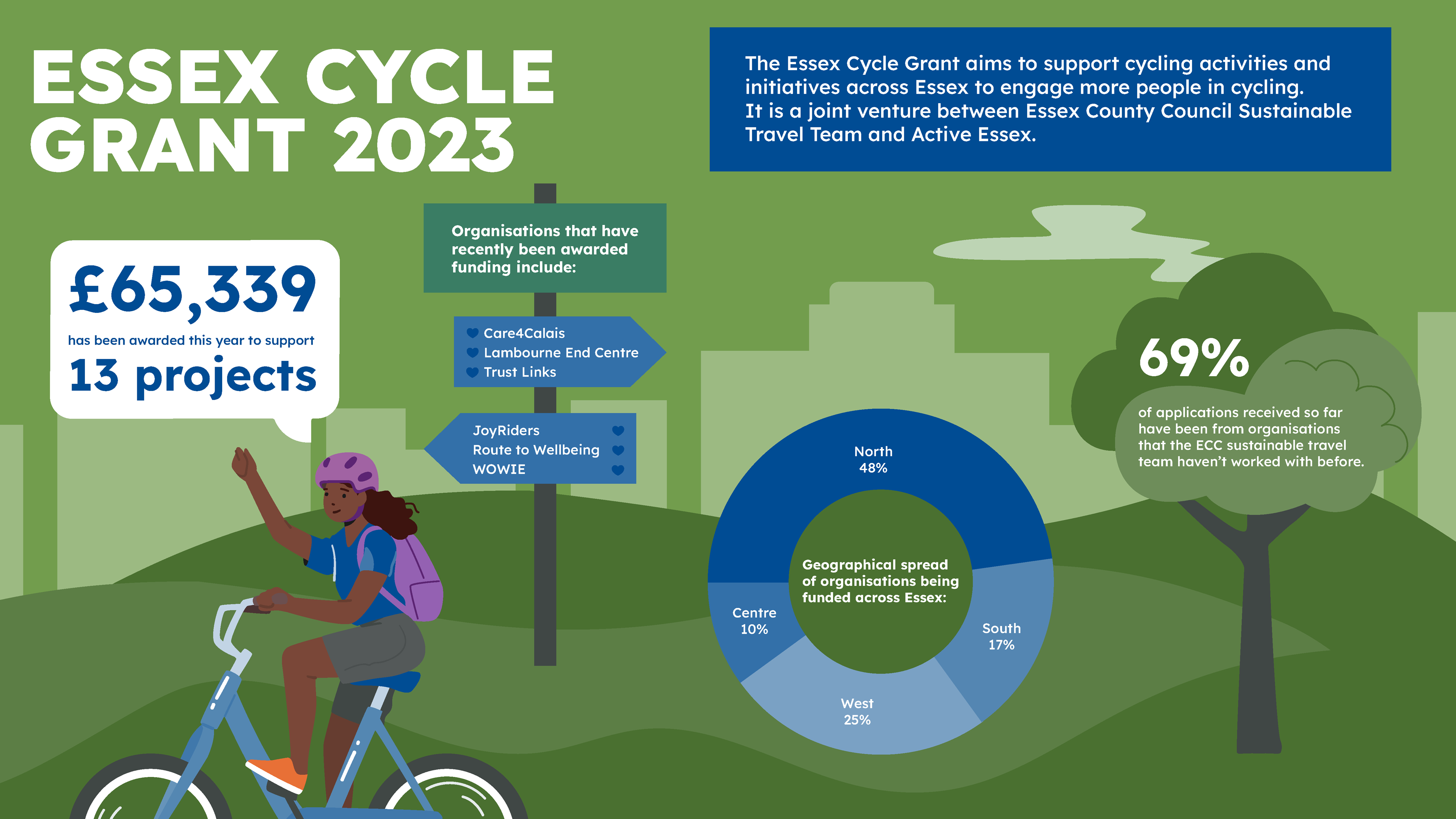Essex Cycle Grant 2023 infrographic