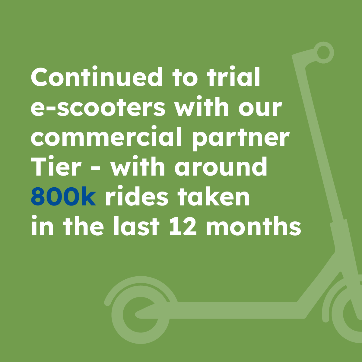 Continued to trial e-scooters with our commercial partner Tier - with around 800k rides taken in the last 12 months