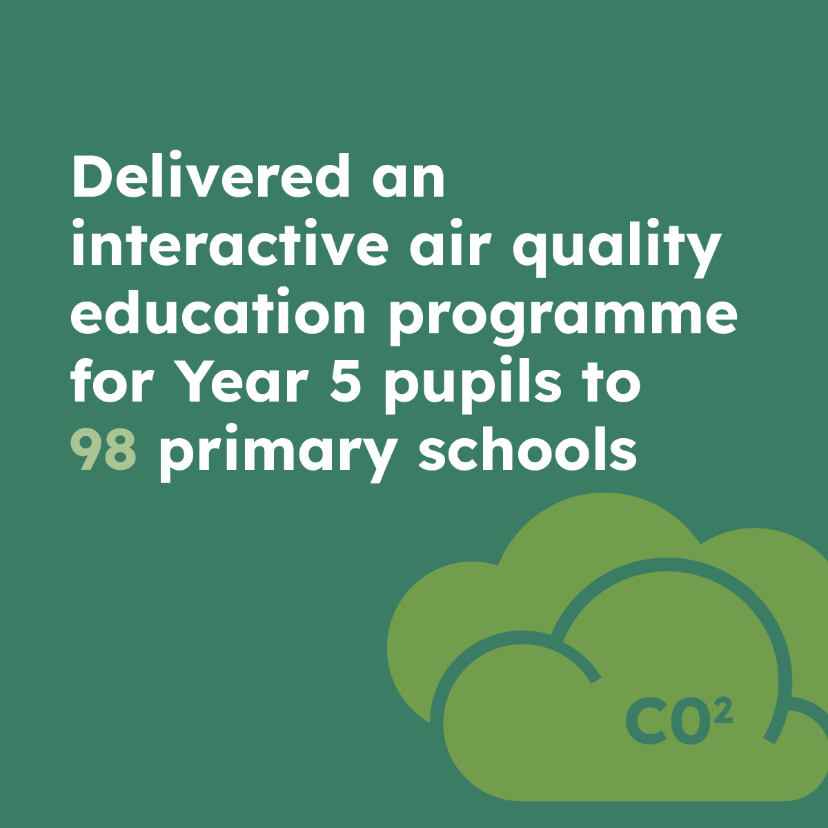 Delivered an interactive air quality education programme for Year 5 pupils to 98 primary schools